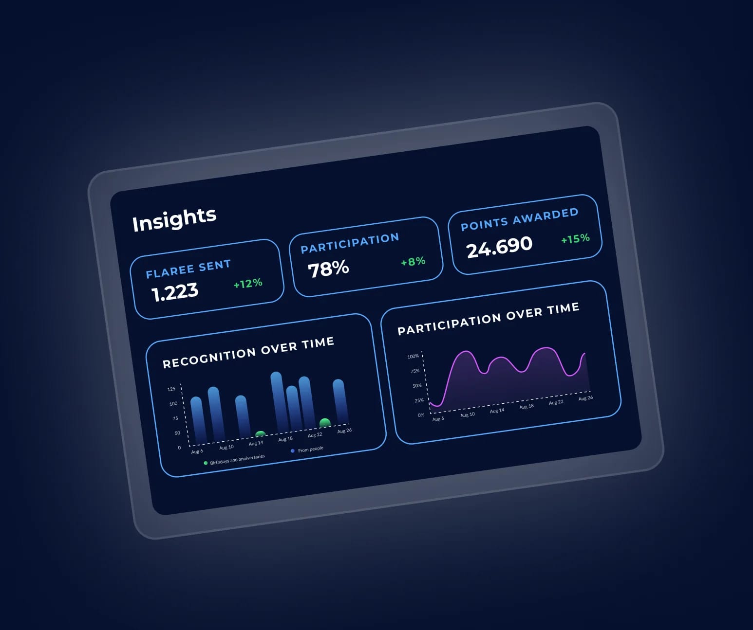 Flaree insights dashboard showing Flarees sent, participation rate and points awarded over time