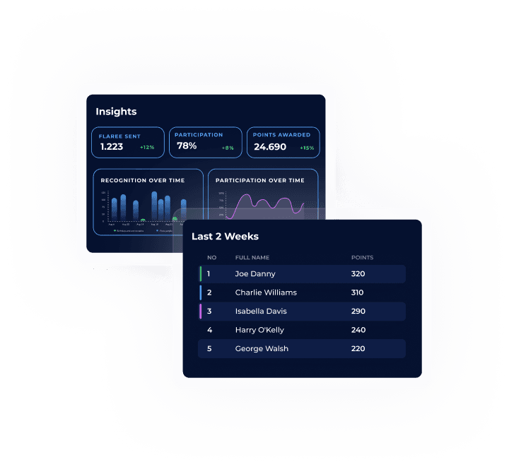 A tablet showing the Flaree Insights dashboard: Flarees sent, participation and points awarded.