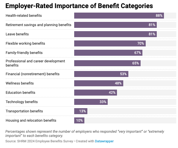 employee benefits categories statistics 