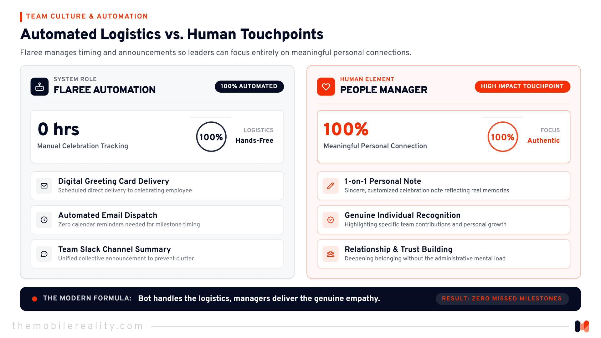 Contrasts tasks handled instantly by the bot against responsibilities reserved for team managers.