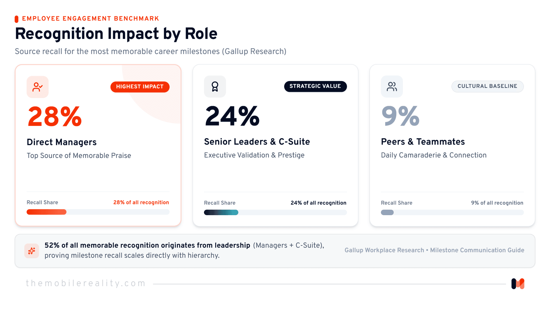 Compares employee recall of milestones delivered across different organizational tiers.