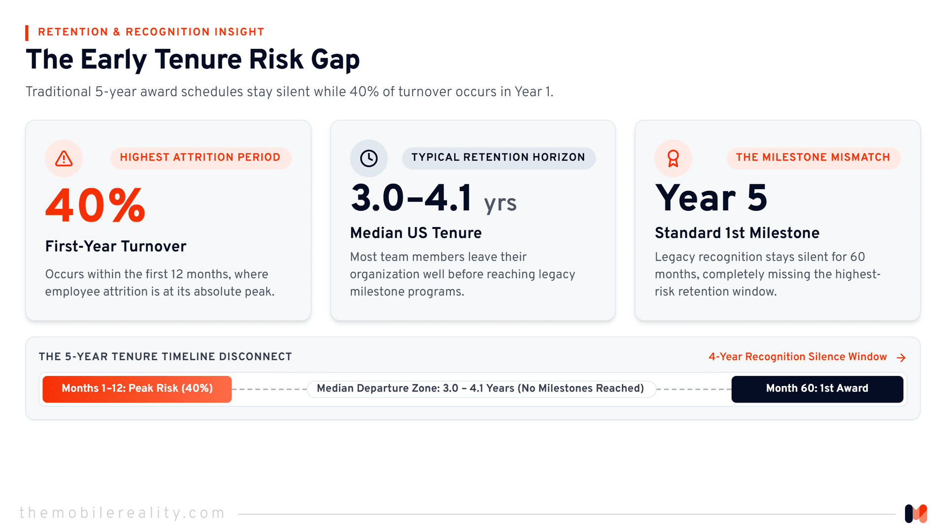 Stat cards highlighting the sharp disconnect between employee attrition rates and recognition timing.