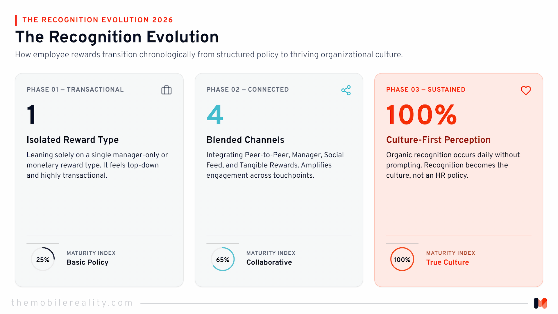 Chronological progression of a workplace recognition program from policy to culture.
