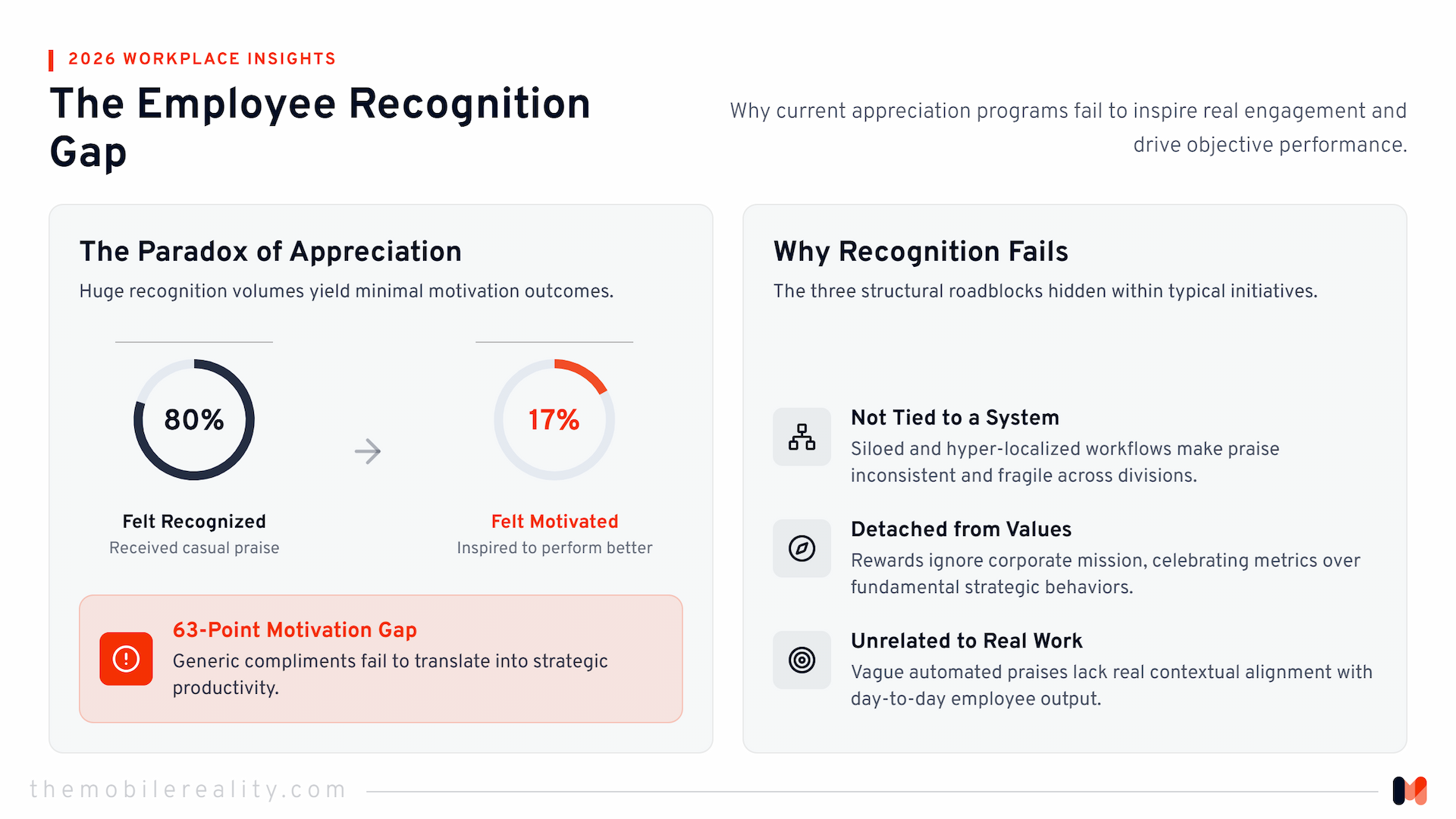 Visualizing the disparity between basic employee recognition and true motivation.